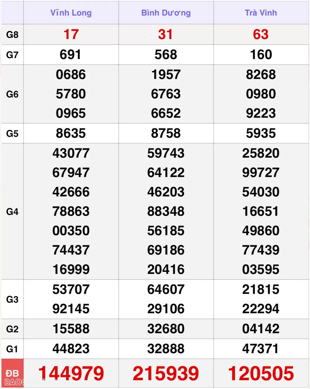 XSMN 13/7, kết quả xổ số miền Nam hôm nay thứ 7 13/7/2024. xổ số hôm nay 13/7