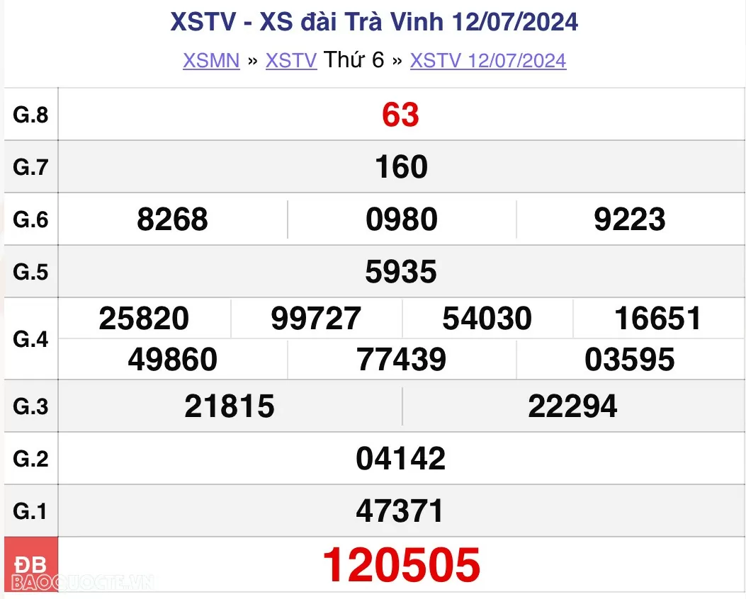 XSTV 19/7, kết quả xổ số Trà Vinh hôm nay 19/7/2024. xổ số Trà Vinh ngày 19 tháng 7