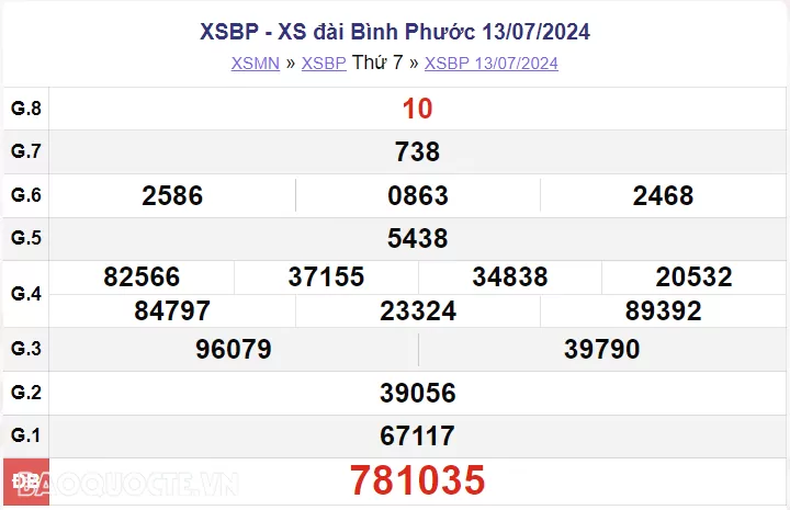 XSBP 13/7, kết quả xổ số Bình Phước thứ 7 ngày 13/7/2024 - xổ số Bình Phước ngày 13 tháng 7