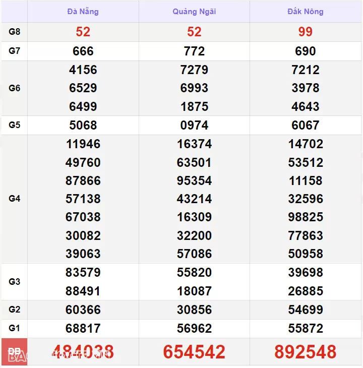 XSMT 14/7, kết quả xổ số miền Trung hôm nay Chủ Nhật ngày 14/7/2024. SXMT 14/7/2024