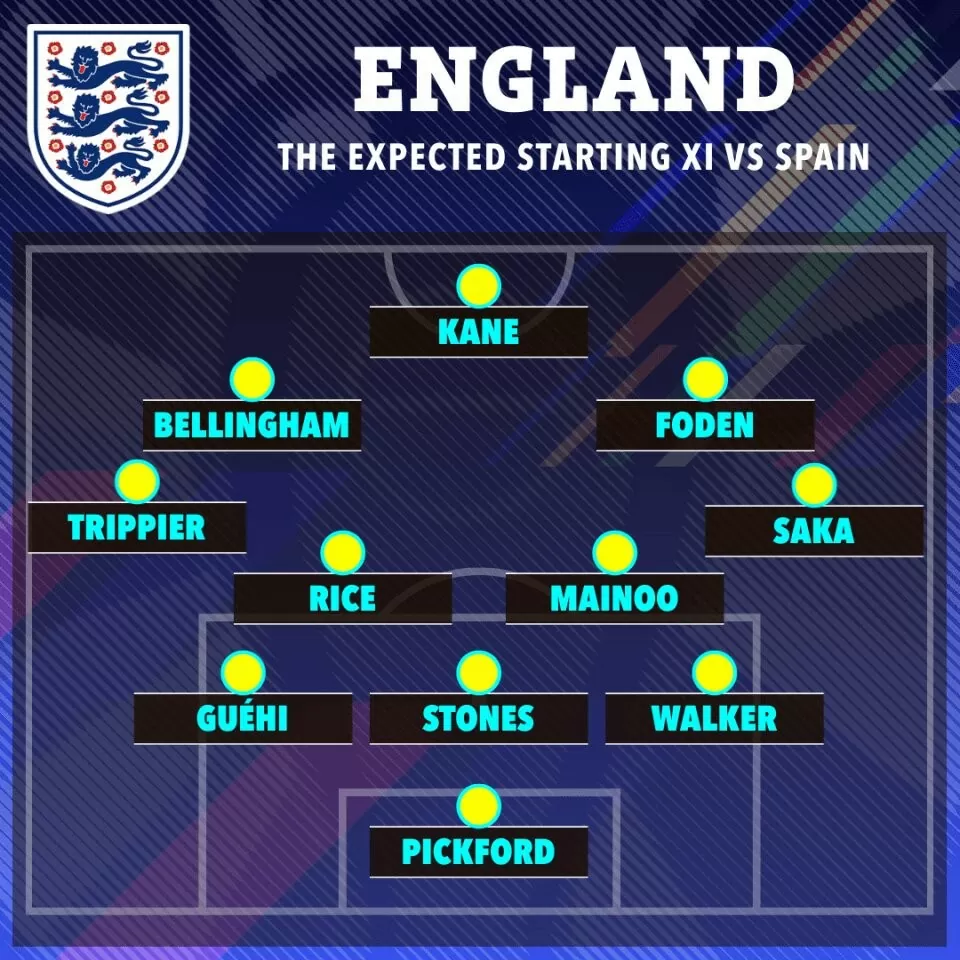 Đội hình dự kiến tuyển Anh trong trận chung kết Euro 2024 với Tây Ban Nha. (Nguồn: The Sun)