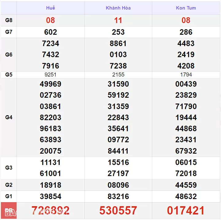 XSMT 16/7, kết quả xổ số miền Trung hôm nay thứ 3 ngày 16/7/2024. SXMT 16/7/2024