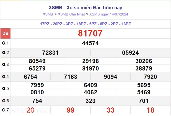 XSMB 14/7, kết quả xổ số miền Bắc Chủ Nhật 14/7/2024. SXMB 14/7. dự đoán XSMB 14/7/2024
