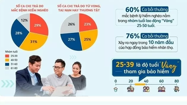 Gần 8 trên 10 ca bồi thường xảy ra trong 10 năm đầu tham gia bảo hiểm