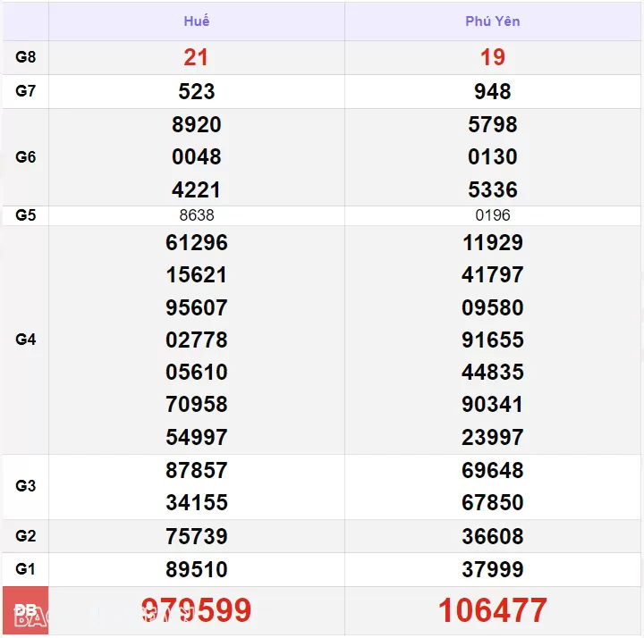 XSMT 17/7, kết quả xổ số miền Trung hôm nay thứ 4 ngày 17/7/2024. SXMT 17/7/2024