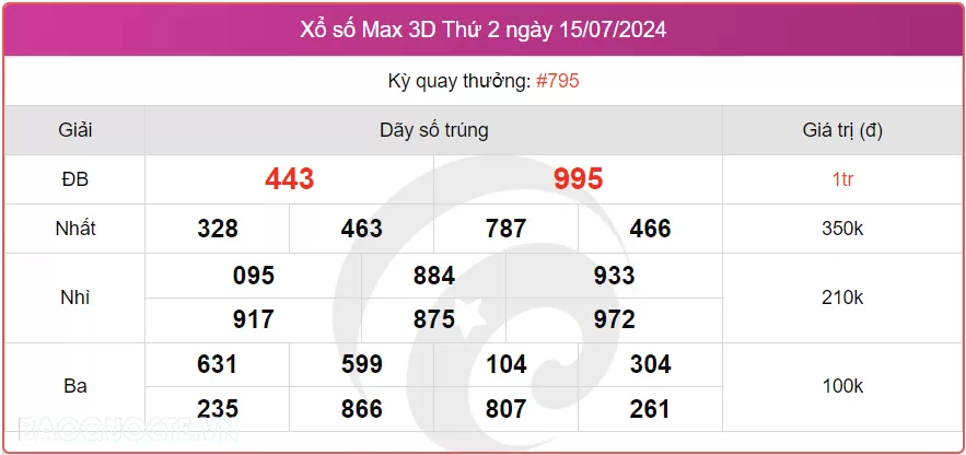 Vietlott 15/7, kết quả xổ số Vietlott Max 3D thứ 2 ngày 15/7/2024. xổ số Max 3D hôm nay