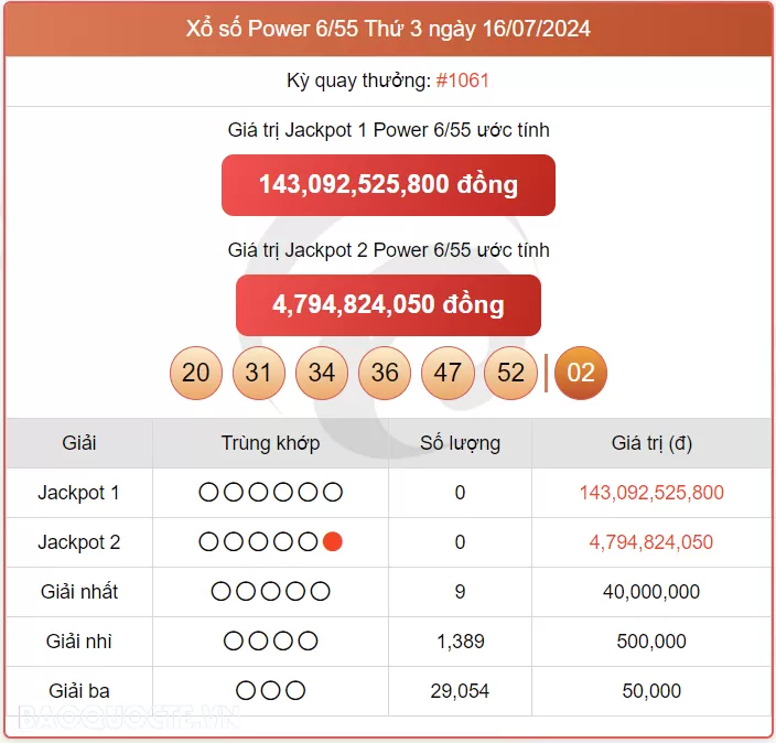 Vietlott 16/7, kết quả xổ số Vietlott Power thứ 3 ngày 16/7/2024. xổ số Power 655 hôm nay