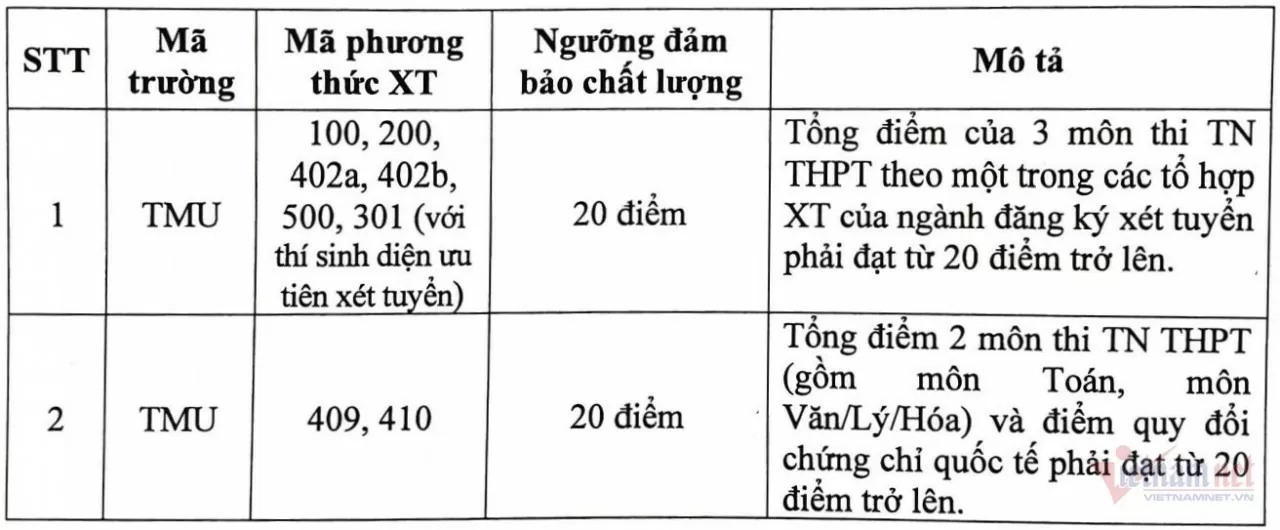 Điểm danh các trường đại học đã công bố điểm sàn năm 2024 Điểm danh các trường đại học đã công bố điểm sàn năm 2024