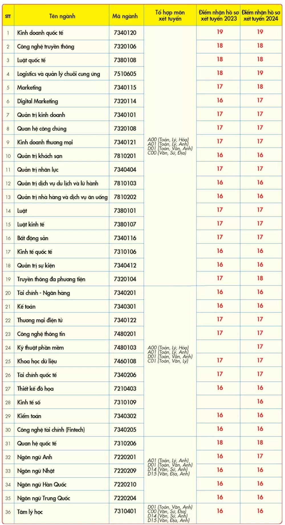 Điểm danh các trường đại học đã công bố điểm sàn năm 2024 Điểm danh các trường đại học đã công bố điểm sàn năm 2024