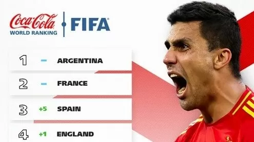 BXH FIFA tháng 7/2024: Đội Tây Ban Nha nhảy vọt, vượt Anh và Brazil; tuyển Việt Nam tăng 1 bậc