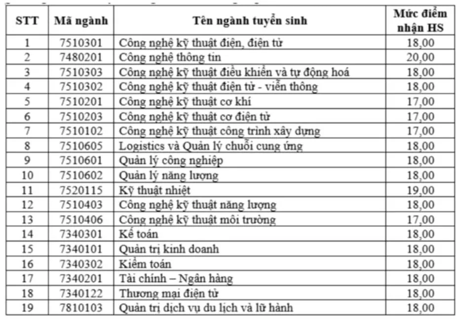 Điểm sàn xét tuyển của Trường ĐH Ngoại thương, Trường ĐH Luật Hà Nội...