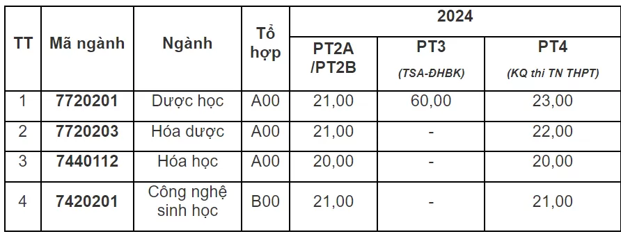 Điểm sàn xét tuyển của các trường đại học phía Bắc