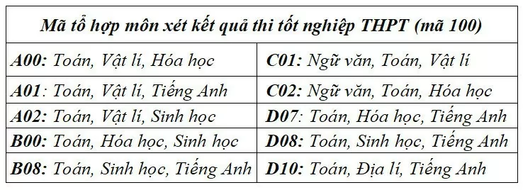 Điểm sàn xét tuyển của các trường đại học phía Bắc