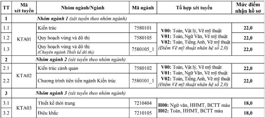 Điểm sàn xét tuyển của các trường đại học phía Bắc