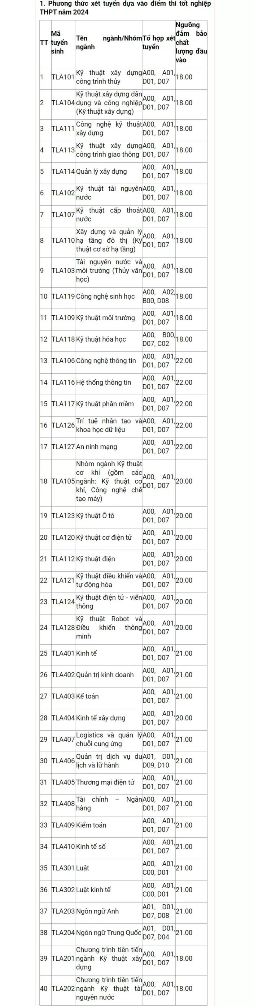 Điểm sàn xét tuyển của các trường đại học phía Bắc