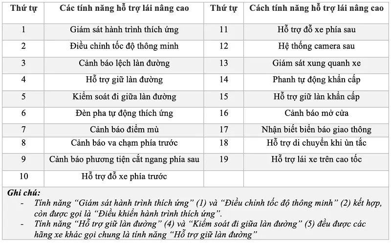 Danh sách những tính năng hỗ trợ lái xe nâng cao nổi bật nhất trong gói ADAS trên VinFast VF 9: