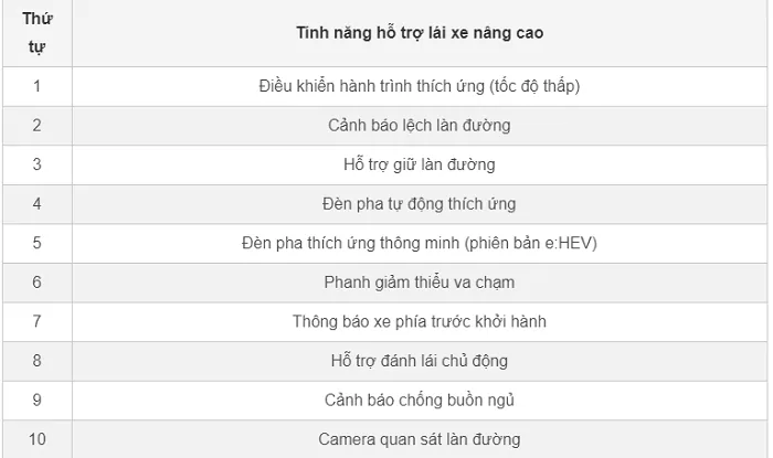 Danh sách những tính năng hỗ trợ lái xe nâng cao trong gói Honda Sensing trên Honda CR-V: