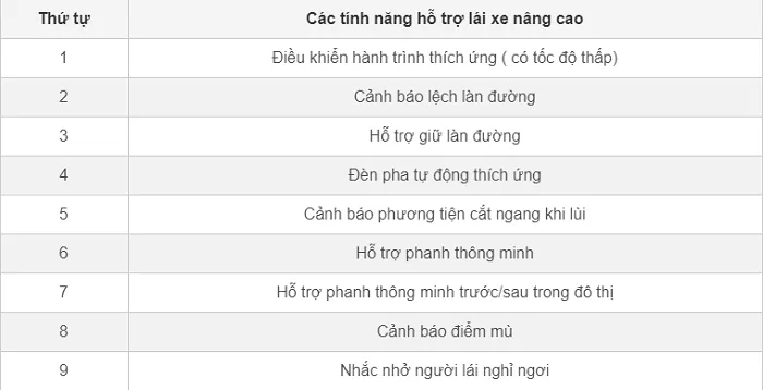 Danh sách những tính năng hỗ trợ lái xe nâng cao trong gói I-Activesense trên Mazda CX-8: