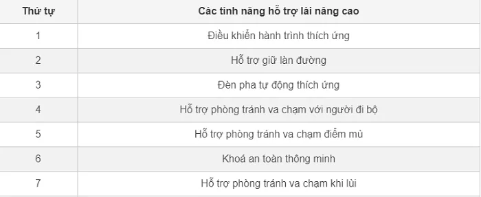 Danh sách những tính năng hỗ trợ lái xe nâng cao trong gói Hyundai Smartsense trên Hyundai Santa Fe: