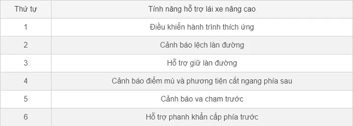 Danh sách những tính năng hỗ trợ lái xe nâng cao trong gói ADAS trên Ford Everest: