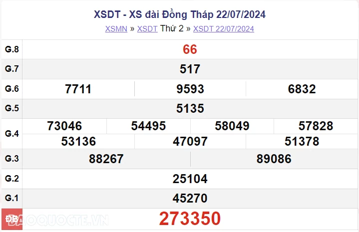 XSDT 22/7, kết quả xổ số Đồng Tháp hôm nay 22/7/2024. xổ số Đồng Tháp ngày 22 tháng 7