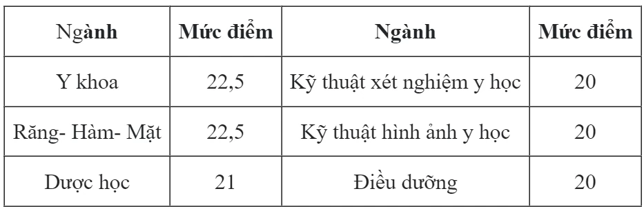 Cập nhật điểm sàn của các trường đại học trong cả nước năm 2024