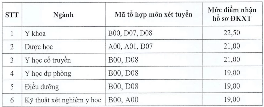 Cập nhật điểm sàn của các trường đại học trong cả nước năm 2024