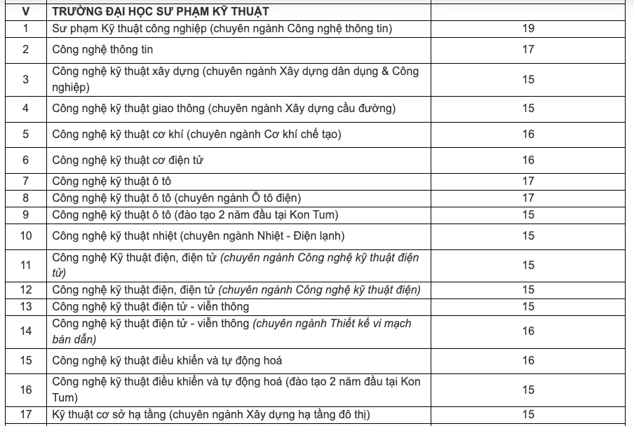 Thêm nhiều trường công bố điểm sàn