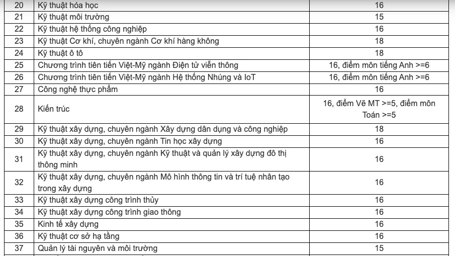 Thêm nhiều trường công bố điểm sàn