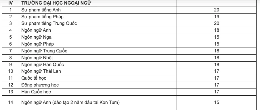 Thêm nhiều trường công bố điểm sàn