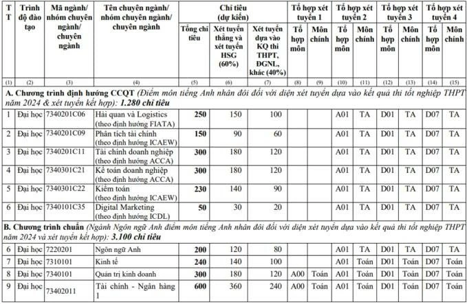 Điểm sàn Học viện Tài chính năm 2024