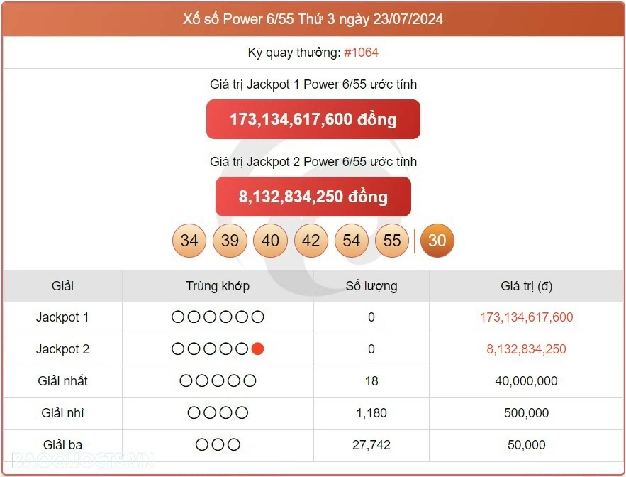 Vietlott 23/7, kết quả xổ số Vietlott Power thứ 3 ngày 23/7/2024. xổ số Power 655 hôm nay