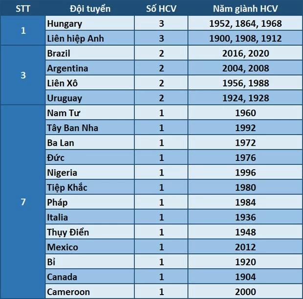 Bóng đá nam Olympic Paris 2024: Kỷ lục nào đang chờ Argentina?