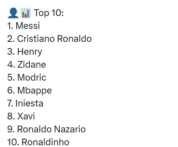 Top 10 cầu thủ vĩ đại nhất thế kỷ XXI: Messi đứng đầu, Mbappe gây tranh cãi