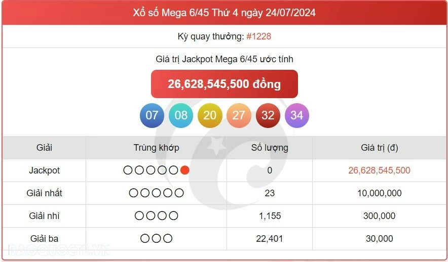 Vietlott 24/7, kết quả xổ số Vietlott Mega thứ 4 ngày 24/7/2024. xổ số Mega 645