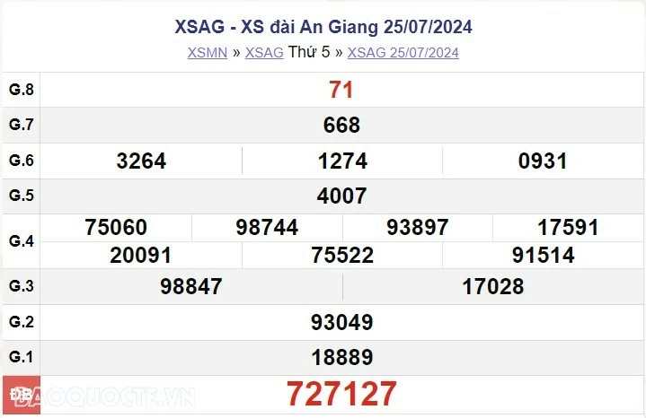 XSAG 1/8, kết quả xổ số An Giang thứ 5 ngày 1/8/2024. xổ số An Giang ngày 1 tháng 8