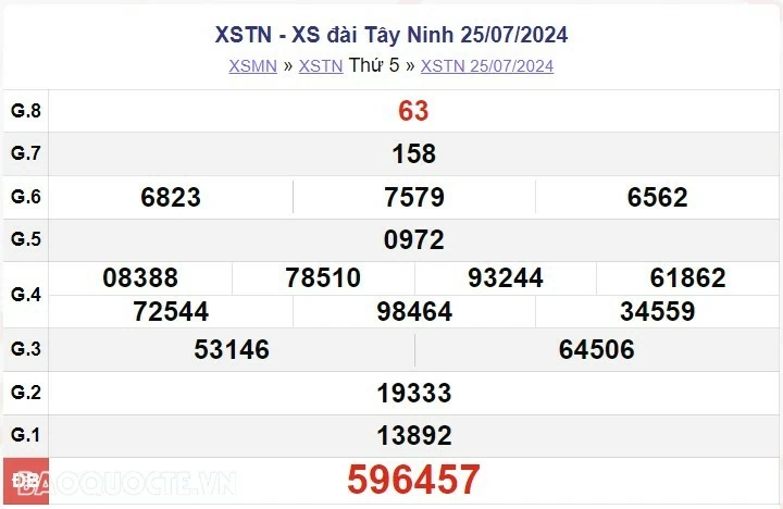 XSTN 25/7, kết quả xổ số Tây Ninh thứ 5 ngày 25/7/2024. xổ số Tây Ninh ngày 25 tháng 7