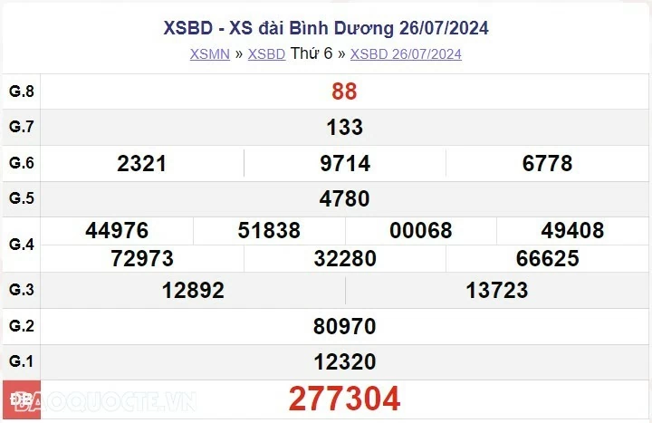 XSBD 26/7, kết quả xổ số Bình Dương thứ 6 ngày 26/7/2024. Xổ số Bình Dương ngày 26 tháng 7