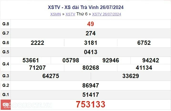 XSTV 26/7, kết quả xổ số Trà Vinh thứ 6 ngày 26/7/2024. Xổ số Trà Vinh ngày 26 tháng 7