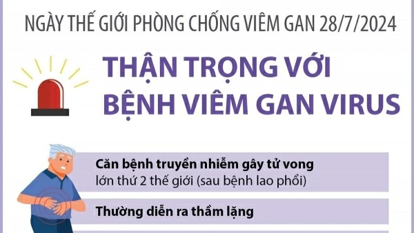 Ngày Thế giới phòng chống viêm gan: Căn bệnh thầm lặng nhưng gây tử vong lớn thứ 2 thế giới