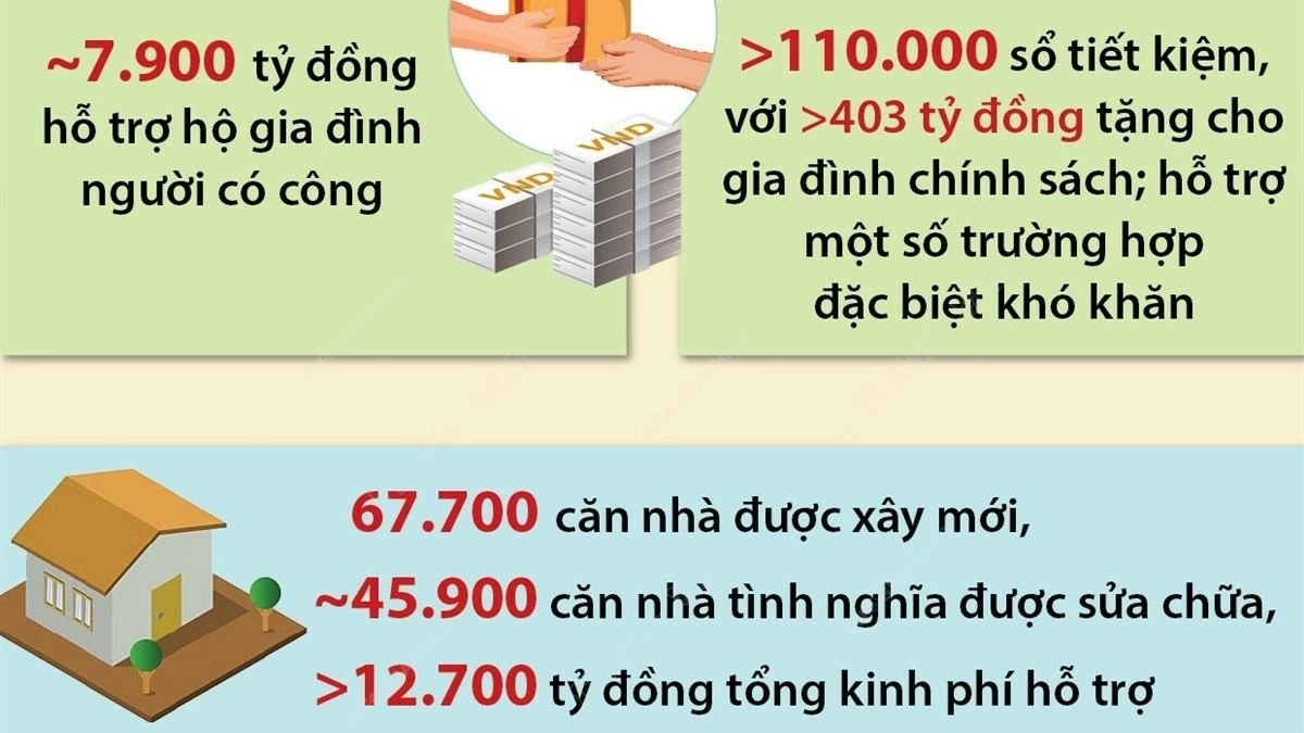 Chăm lo, thực hiện tốt công tác đền ơn đáp nghĩa đối với người có công với cách mạng