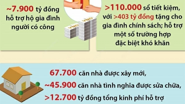 Chăm lo, thực hiện tốt công tác đền ơn đáp nghĩa đối với người có công với cách mạng