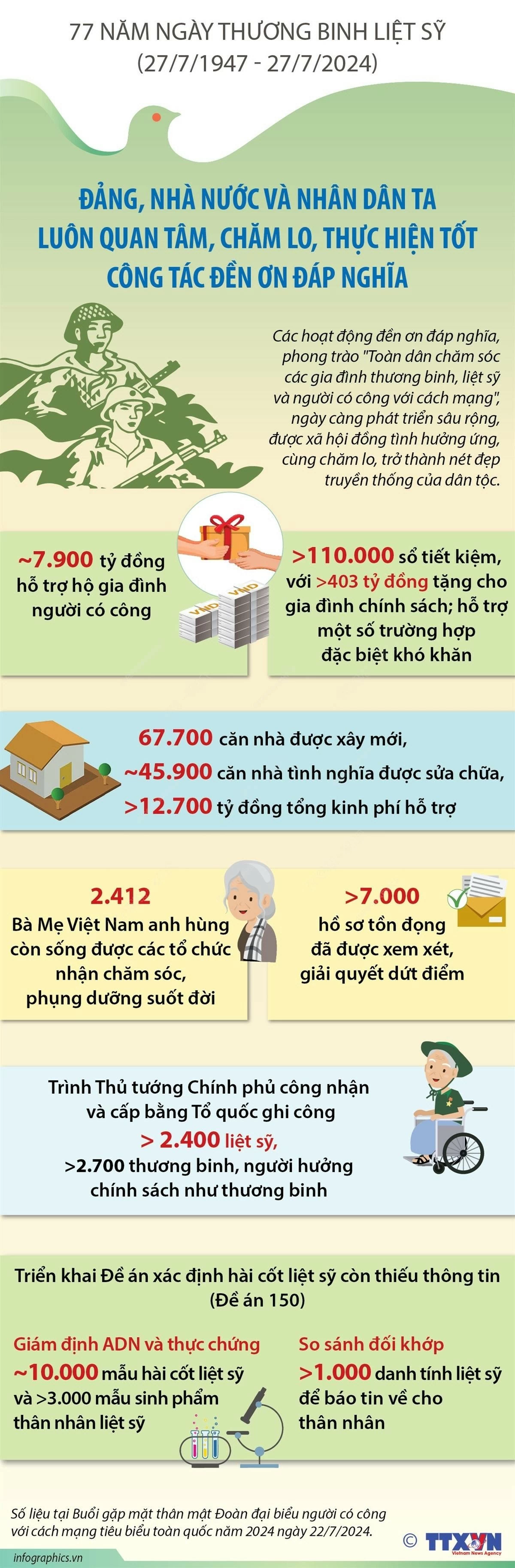 Đảng, Nhà nước và nhân dân ta luôn quan tâm, chăm lo, thực hiện tốt công tác đền ơn đáp nghĩa. (Nguồn: TTXVN)