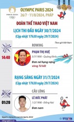Cập nhật lịch thi đấu Olympic Paris 2024 ngày 30/7 và rạng sáng 31/7 của Đoàn thể thao Việt Nam