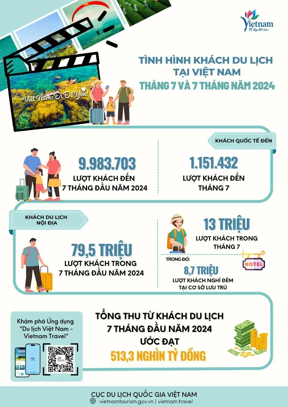 7 tháng đầu năm, Việt Nam đón gần 10 triệu lượt khách du lịch quốc tế