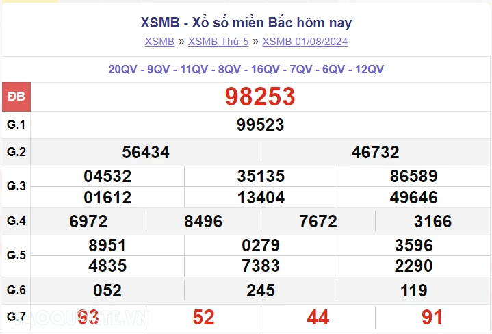 XSMB 1/8, kết quả xổ số miền Bắc thứ 5 ngày 1/8/2024. dự đoán XSMB 1/8/2024