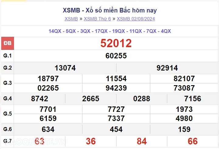 XSMB 2/8, kết quả xổ số miền Bắc thứ 6 ngày 2/8/2024. dự đoán XSMB 2/8/2024