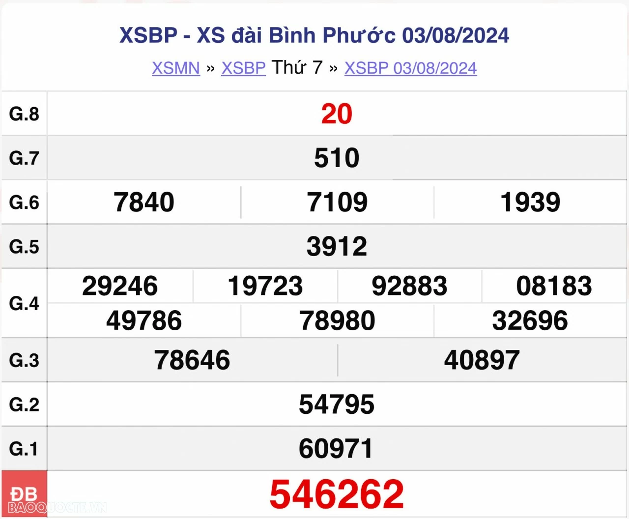 XSBP 3/8, kết quả xổ số Bình Phước thứ 7 ngày 3/8/2024. xổ số Bình Phước ngày 3 tháng 8