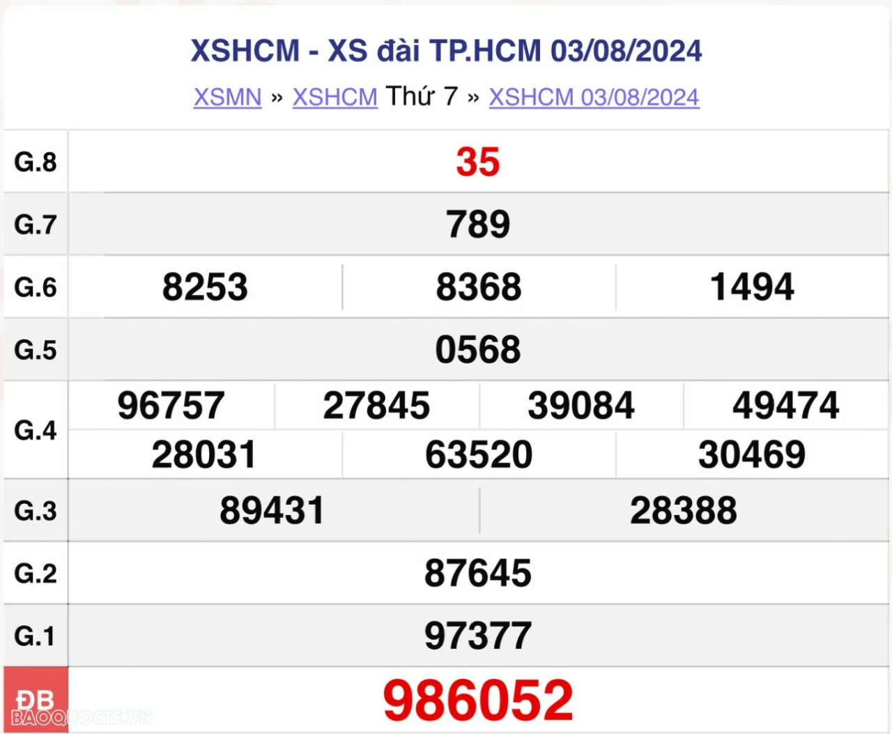 XSHCM 5/8, kết quả xổ số TP Hồ Chí Minh thứ 2 ngày 5/8/2024. xổ số TP Hồ Chí Minh ngày 5 tháng 8