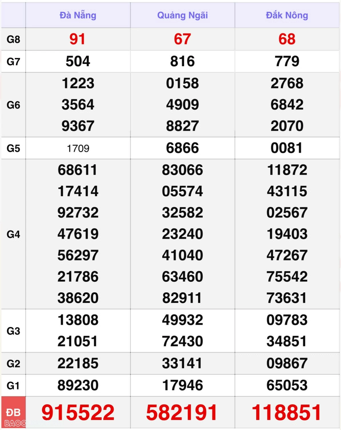 XSMT 3/8, kết quả xổ số miền Trung hôm nay thứ 7 ngày 3/8/2024. SXMT 3/8/2024